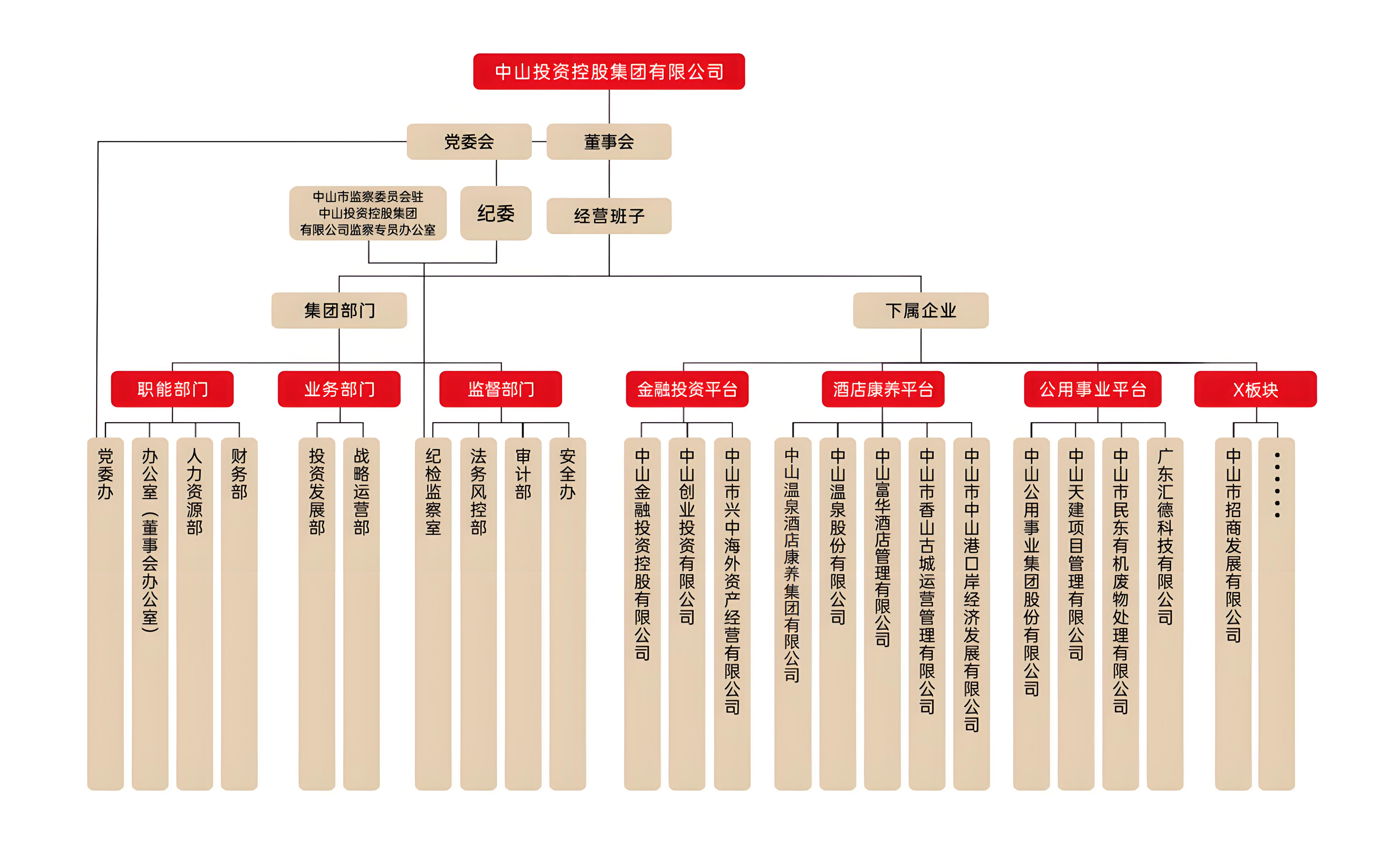 組織架構(gòu)圖